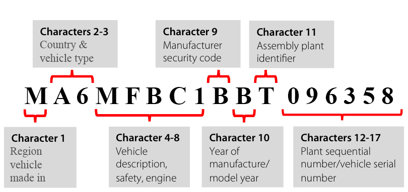 What Do Those Digits In Your VIN Chassis Number Mean Boodmo